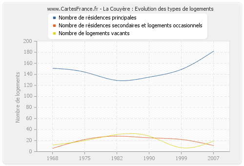 La Couyère : Evolution des types de logements